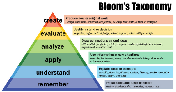 Blooms taxonomy