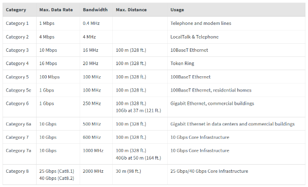 data over kabel