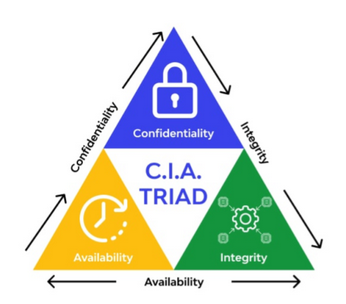 CIA-triaden