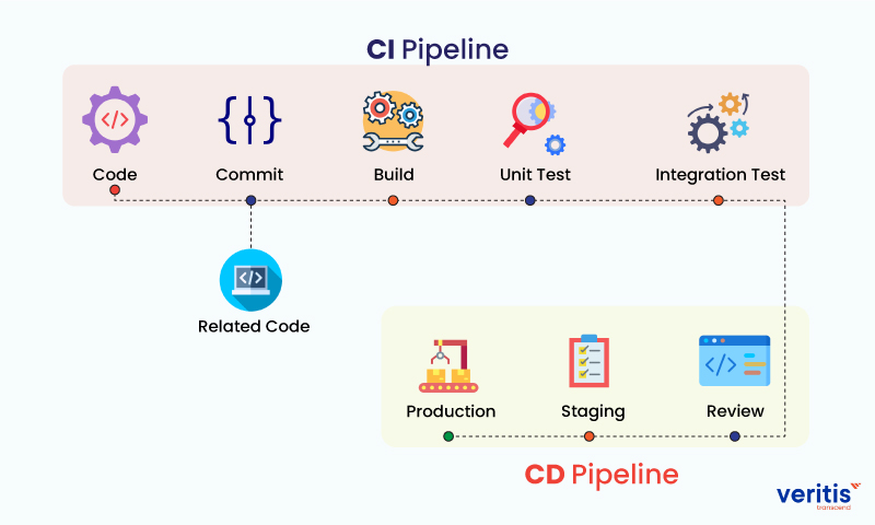 CI/CD pipelines