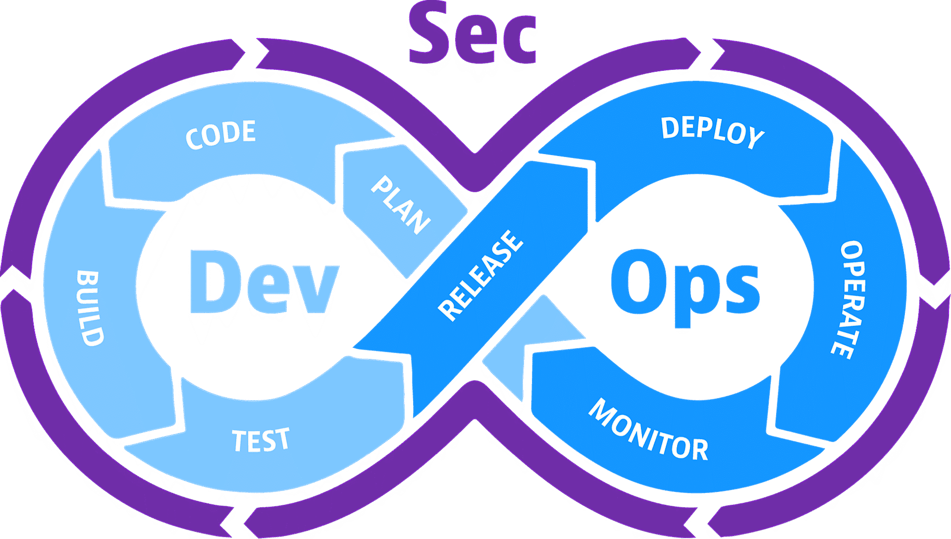 DevSecOps intro