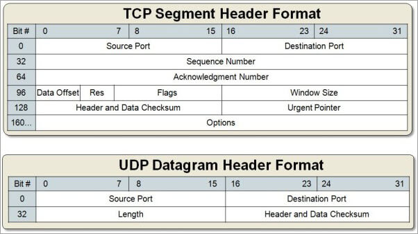 Transportlaget med TCP/UDP