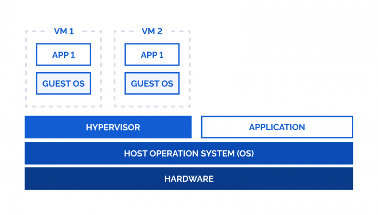 Type 2 hypervisor